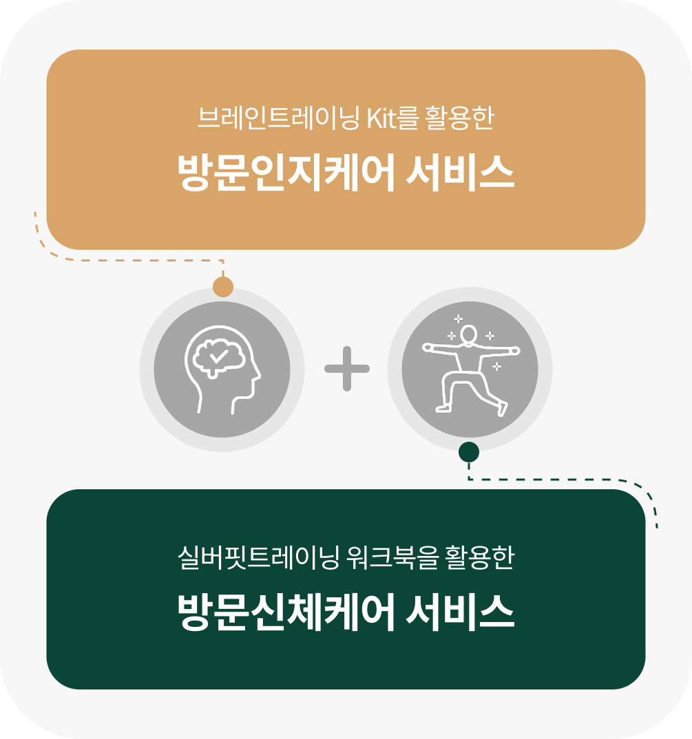 브레인트레이닝 Kit를 활용한 방문인지케어 서비스 + 실버핏트레이닝 워크북을 활용한 방문신체케어 서비스